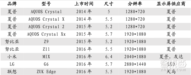 产业链深度报告:揭开全面屏手机的所有秘密【附下载】| 智东西内参