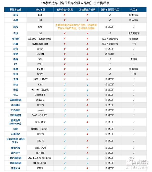 新造车向传统车企“投降”背后:一纸资质定生死!