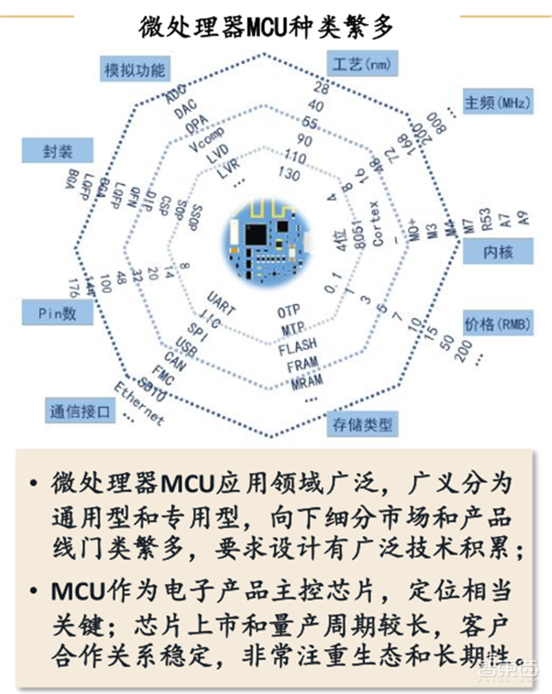 复盘万亿家电大国的芯片蓝海,六大类芯片国产替代进行时 | 智东西内参
