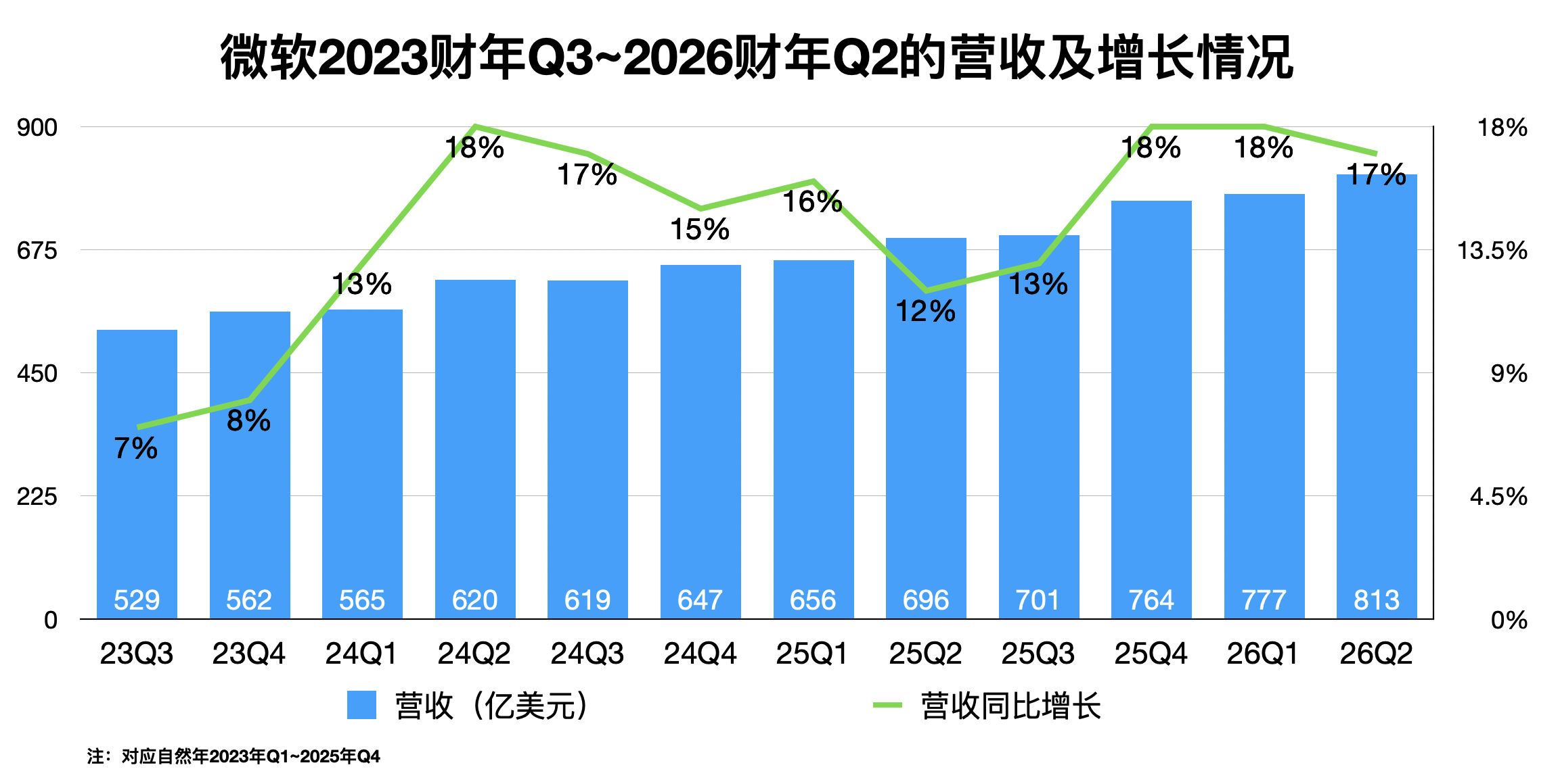 微软靠OpenAI，一季狂赚528亿