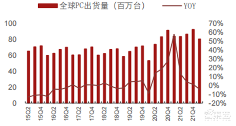 疫情未解!手机、PC需求疲软,拿什么拯救雪上加霜的半导体行业 | 智东西内参