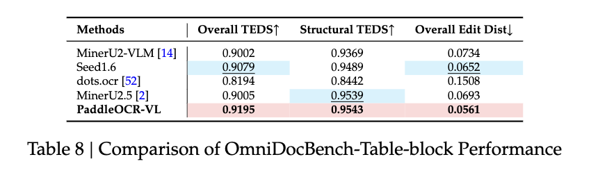 仅0.9B!百度新开源模型一夜登顶,识别109种语言,综合分全球第一
