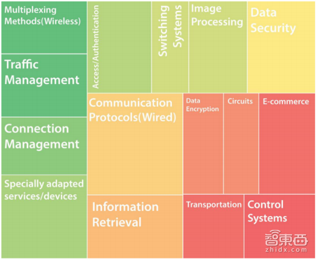 中兴华为领衔六家中国机构上榜!27P报告详解巨头的物联网专利布局 | 智能内参