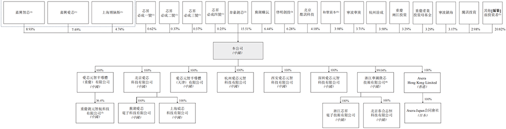 浙江AI芯片独角兽冲刺港交所!5年干到“全球第一”,美团、腾讯、虞仁荣都投了