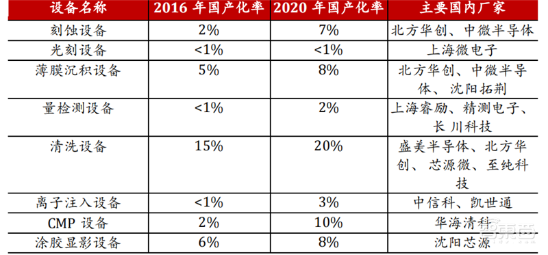 半导体设备最新报告!四大核心设备三种已突破,光刻机仍是痛 | 智东西内参
