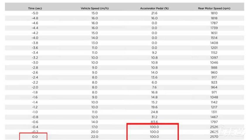 代驾开特斯拉撞车谎称意外加速 记录仪显示系违规驾驶