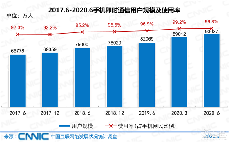 农村网民2.85亿!直播用户5.6亿 ,百页报告全景展现2020中国互联网真相 | 智东西内参