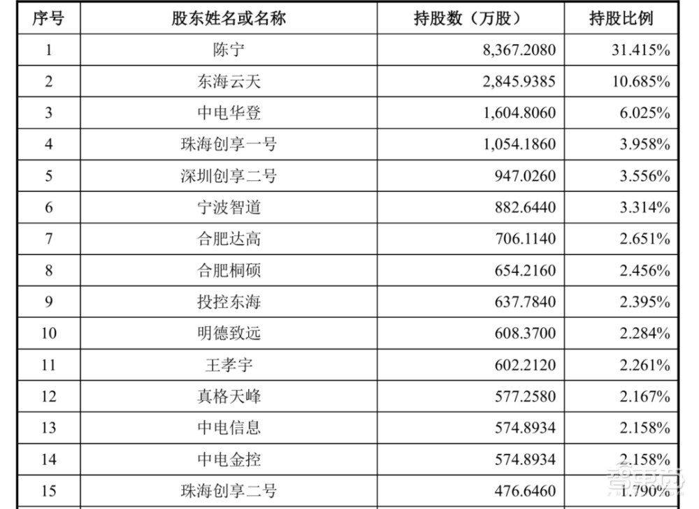 解读云天励飞IPO招股书!三年多营收6.8亿元,芯片等研发投入超5亿