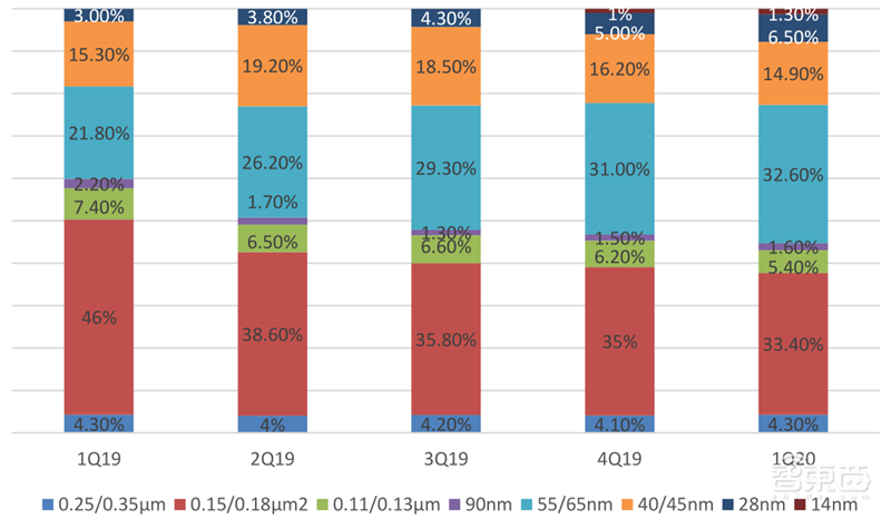 十四五半导体产业机会预测:四大着力点,五大环节一文看懂 | 智东西内参
