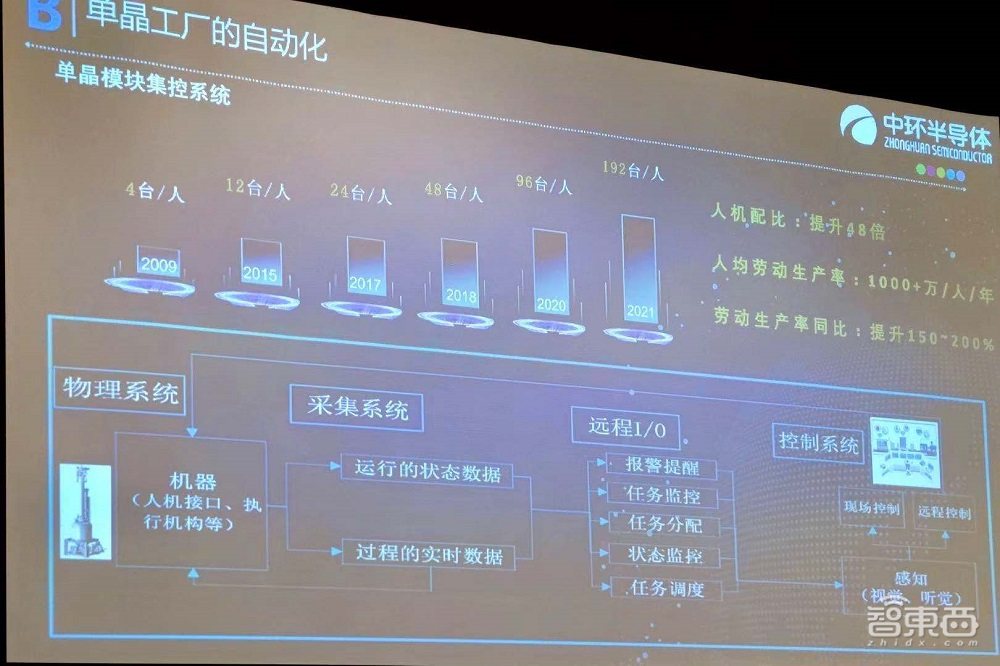从210mm大硅片到十年内功，中环股份智能制造之路