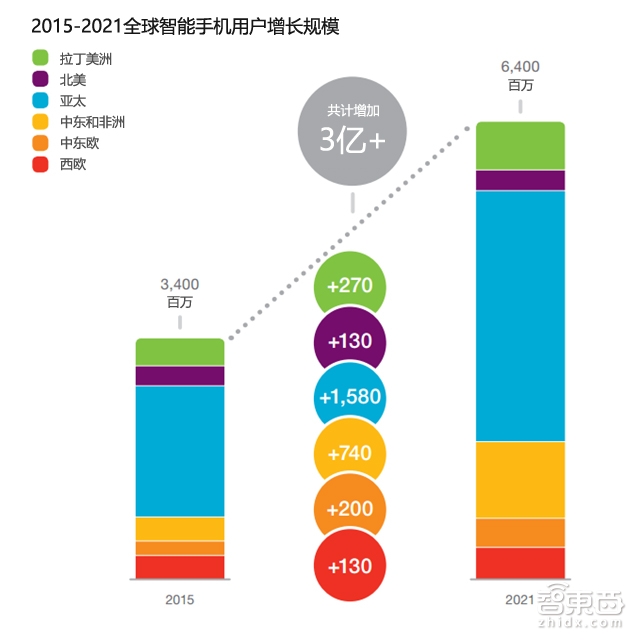 32P报告勾勒通信未来 连MWC也不能告诉你这些
