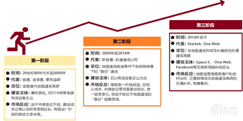 中美两强争霸，3000颗商业卫星上天，揭秘卫星互联网真相【附下载】| 智东西内参