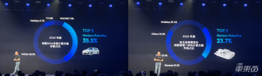 刚刚,地平线上市!开盘大涨35%市值647亿,北京跑出一家超级智驾公司