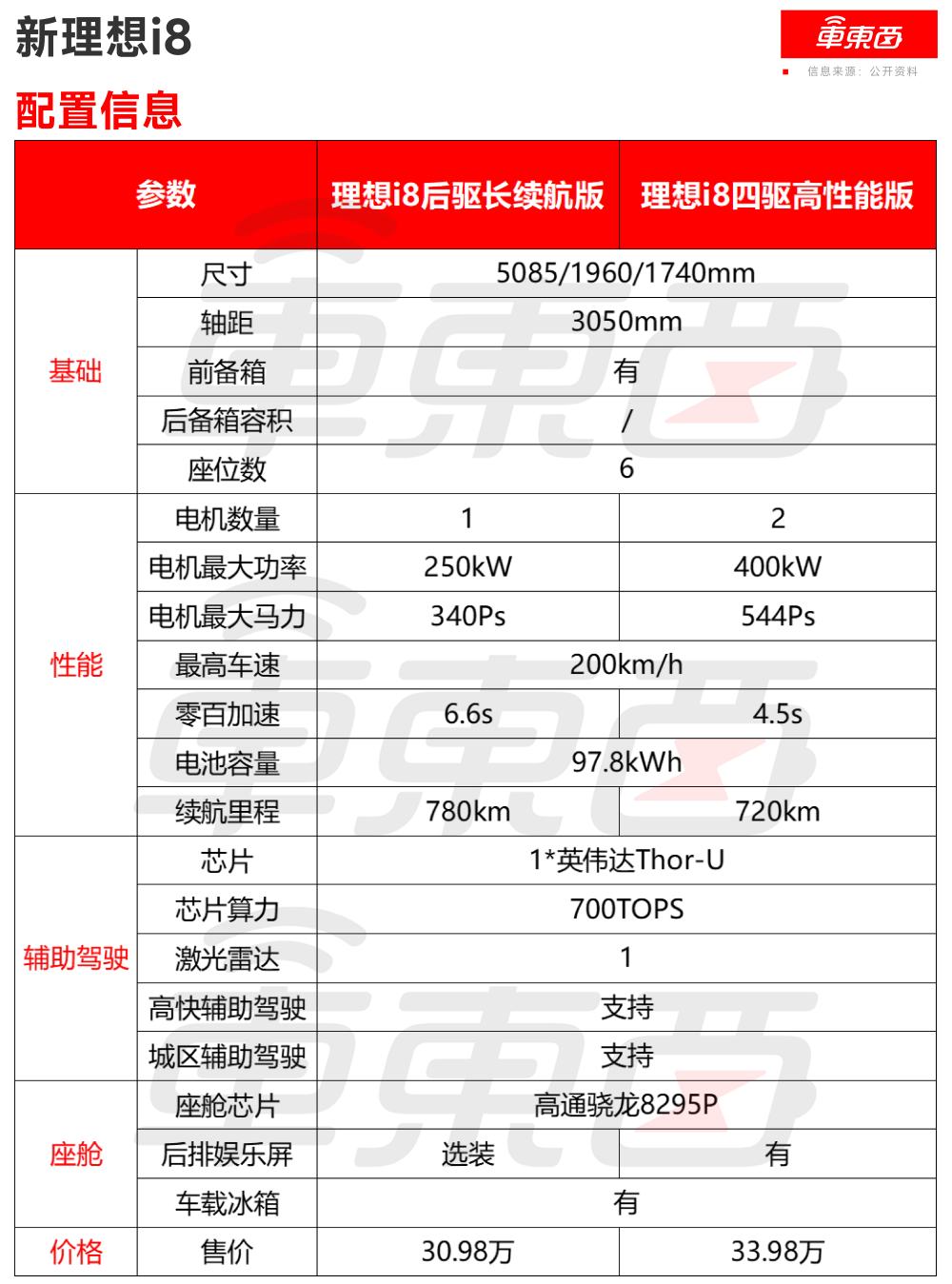 30.98万起！理想i8推后驱版，新增电动前备箱