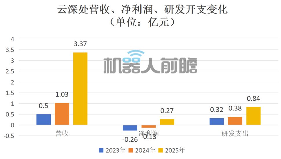 杭州又一家!云深处IPO获受理,去年营收3.37亿