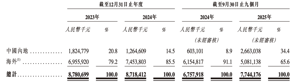 廣東存儲(chǔ)芯片“小巨人”沖刺港交所！年入87億，估值百億