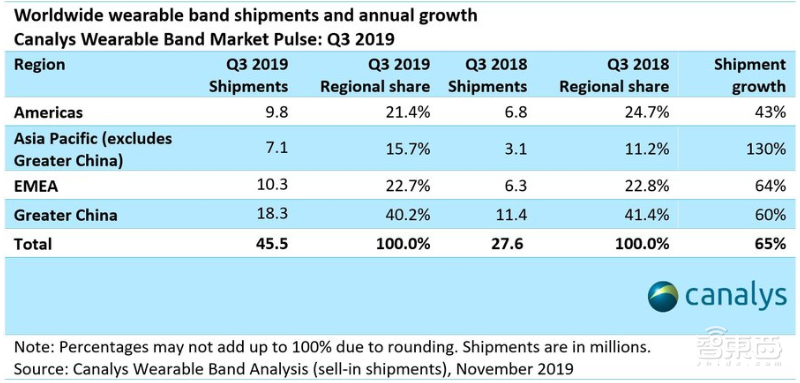 腕上穿戴市场三季度数据：全球市场猛增65%，中国稳坐最大市场