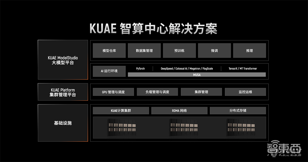 摩尔线程首个千卡智算中心落地！联合发起智算和大模型生态联盟