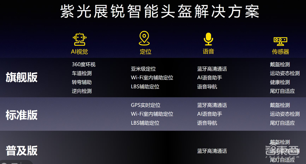 外卖小哥新神器！紫光展锐推智能头盔，AI识别路况，语音提醒