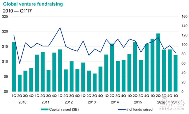 毕马威Q1全球风投报告:2716笔融资14家独角兽诞生【附下载】| 智东西内参