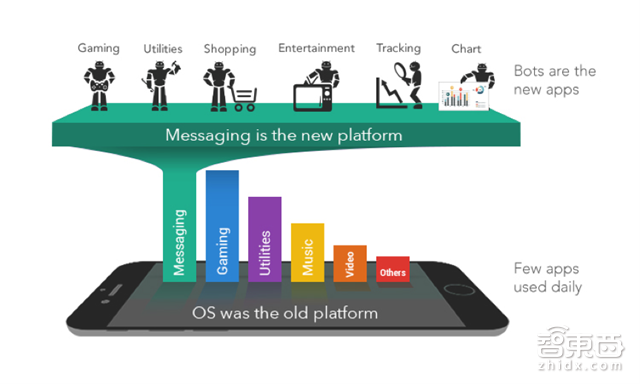这年头谁还用APP 现在是BOT的时代