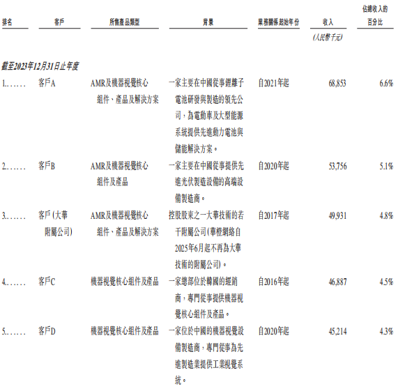 杭州機(jī)器人企業(yè)赴港IPO，大華股份、零跑CEO持股