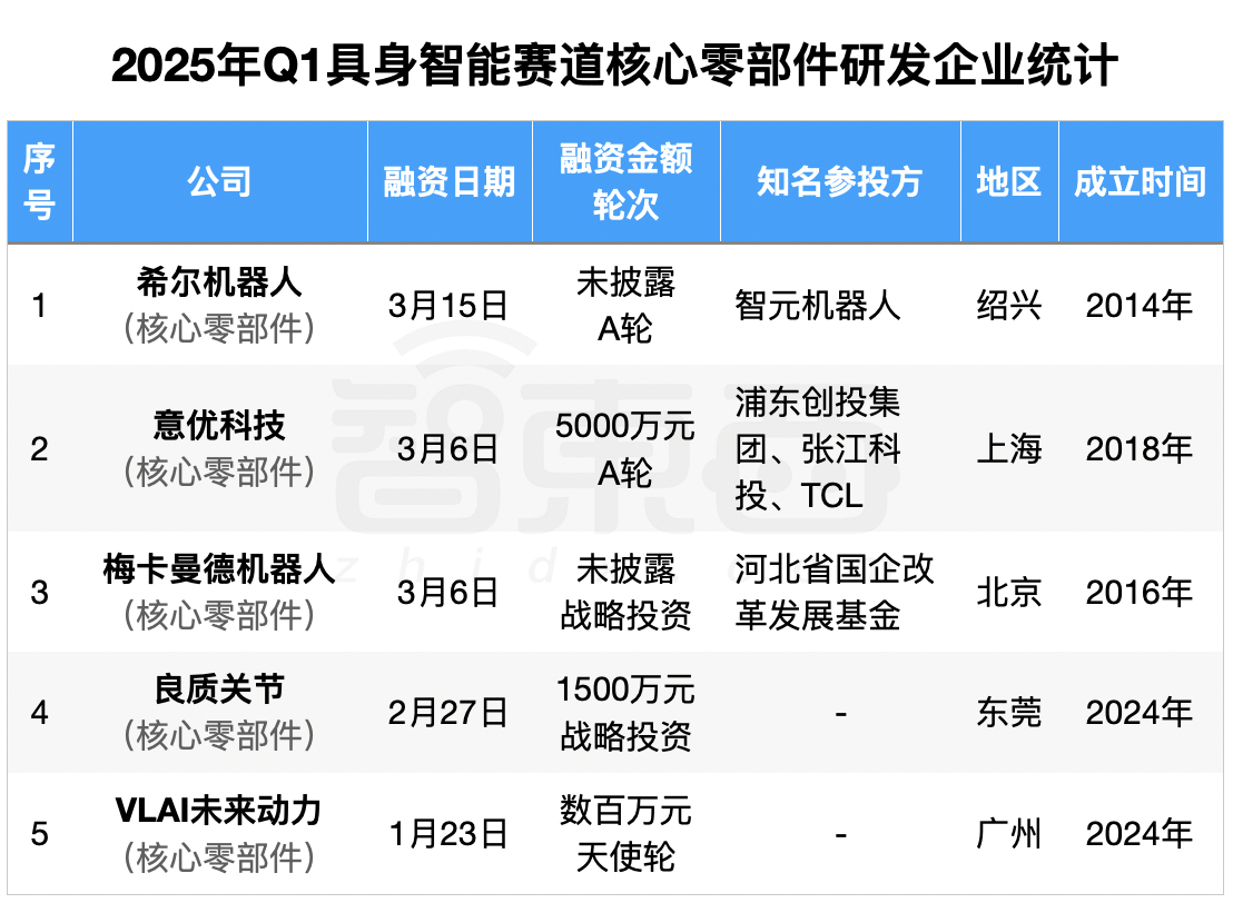 具身智能资本盛宴:3个月37笔融资,北上深争锋BAT下场,人形机器人最火