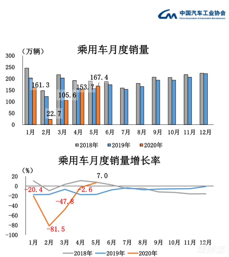 中汽协：5月汽车销量增速由负转正 同比增长14.5%达219.4万辆