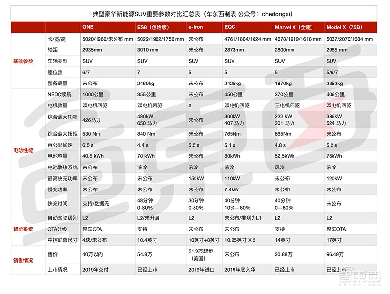 车和家发布混动SUV!对标宝马X5 续航超700公里 售价40万内