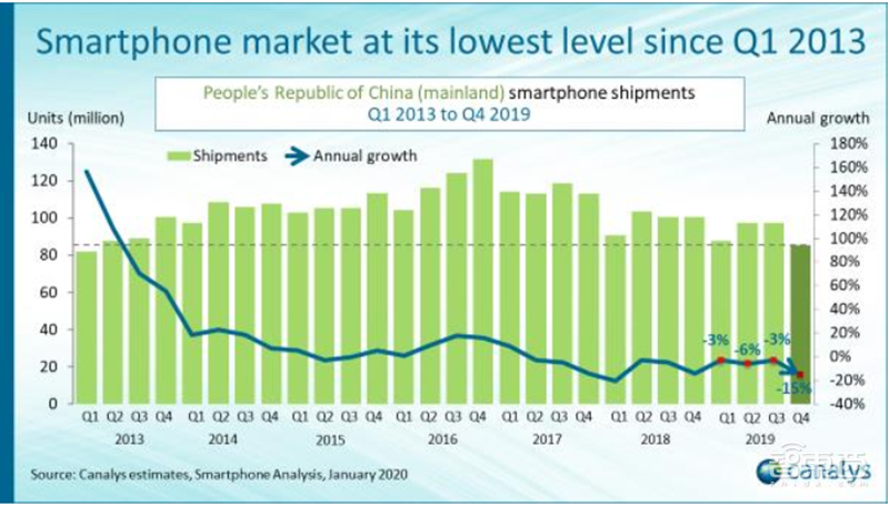 中国手机市场2019成绩单!华为霸榜,小玩家已入绝境【附下载】| 智东西内参