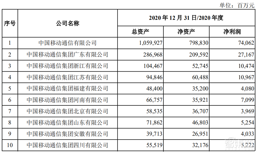 中国移动重回A股，拟募资560亿元，三大通讯巨头即将聚齐！