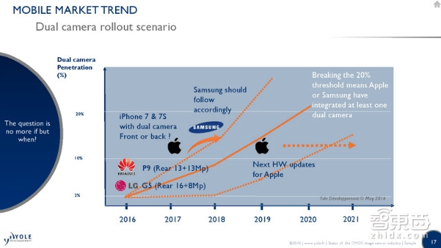 解密iPhone双摄背后的200亿市场 索尼苹果成最大赢家 | 智能内参