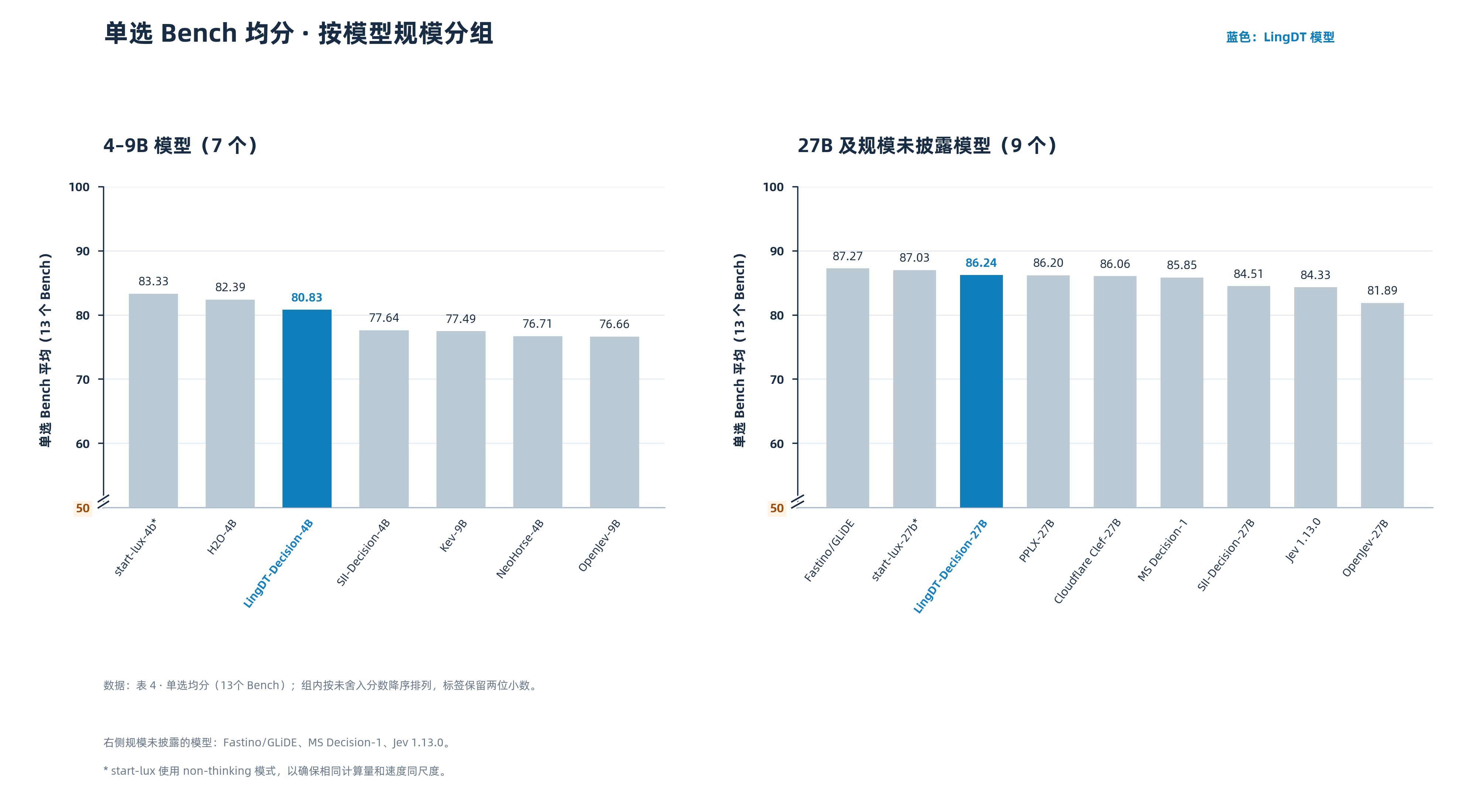 蚂蚁版Jev模型来了!27B版本综合评分第一,Token省90%
