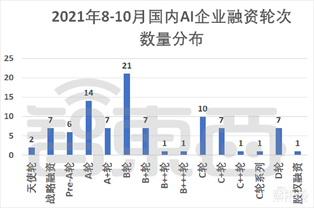 三个月AI融资逾200起!国内AI创业真相调查,四个方向最火