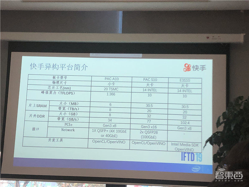 日播放量200亿，快手背后的AI异构计算技术解密