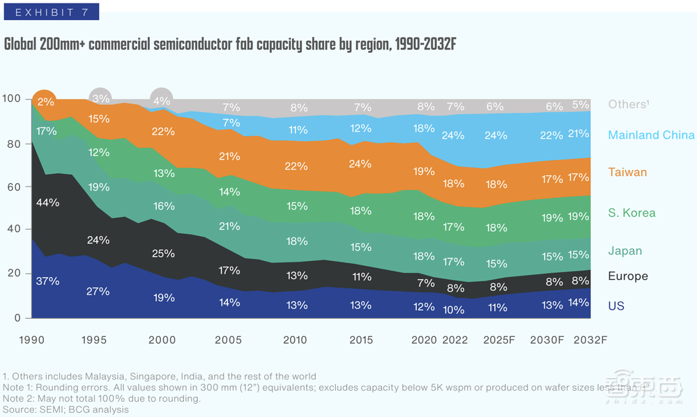 13张图穿透全球半导体供应链,美国砸钱力扶芯片制造起效果了?