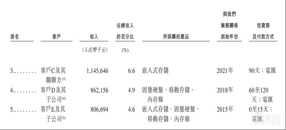 深圳存储芯片龙头冲刺港交所!市值近400亿,供货四大手机巨头