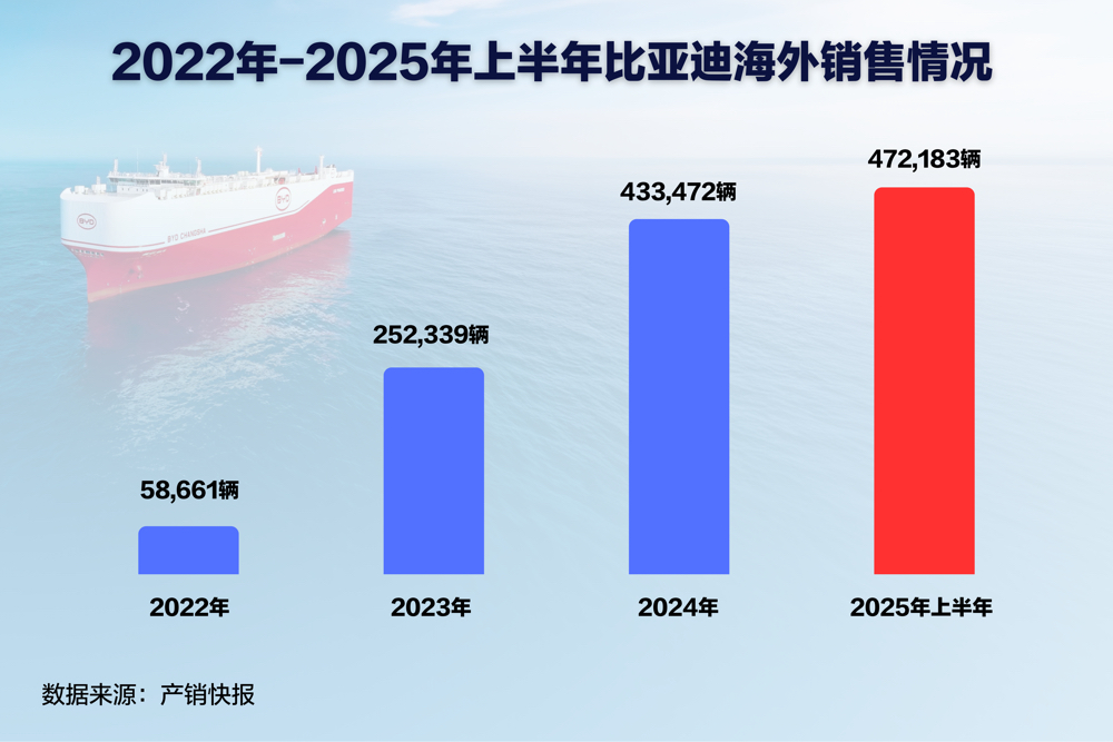 车东西探秘比亚迪巴西布局：三年成新能源销冠，15个月工厂首车下线