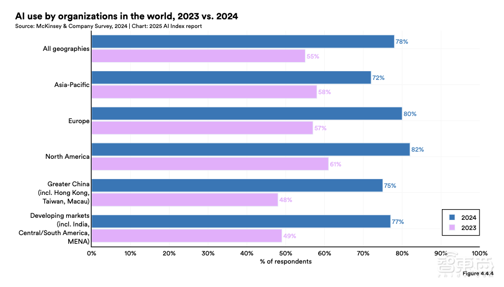 斯坦福456页AI报告划重点：中美AI竞争格局变了！