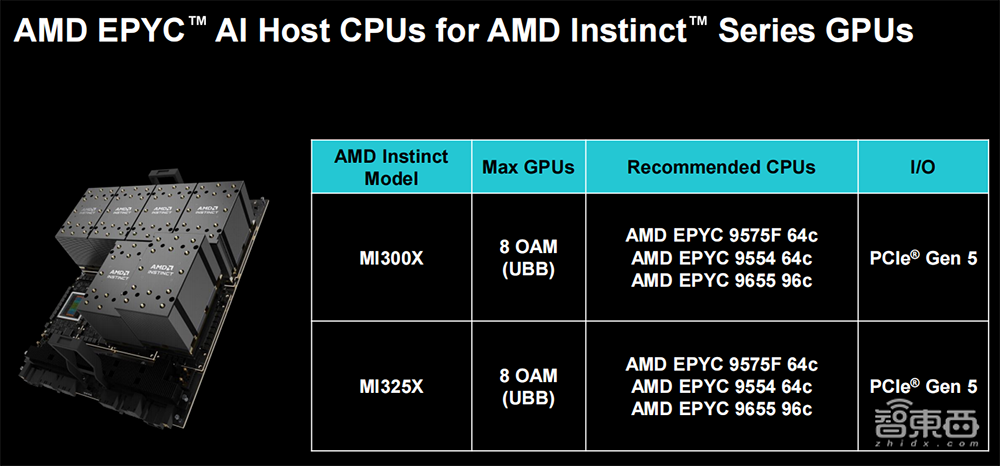 蘇姿豐2小時(shí)激情演講！發(fā)布AMD最強(qiáng)AI芯片，旗艦CPU單顆10萬，OpenAI微軟都來站臺(tái)