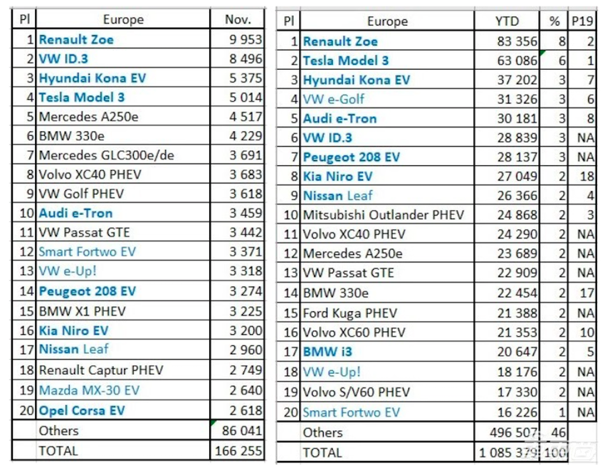 11月欧洲电动车销量增长198%至16.6万台 市场份额达16%
