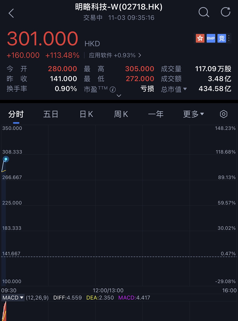 刚刚,腾讯快手投出一个400亿IPO!开盘大涨99%