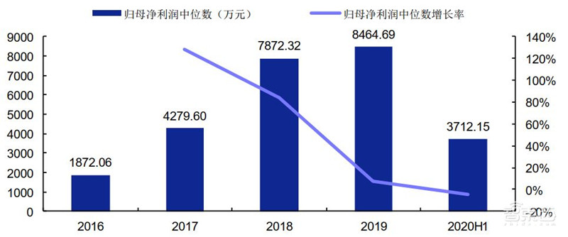 科创板71家TMT公司半年报解密！芯片股爆发，澜起最赚钱，中芯研发下血本 | 智东西内参