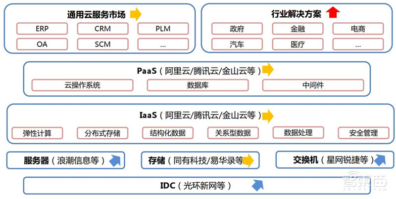 复盘云计算十年风云！垂直SaaS风起，黄金赛道国产崛起 | 智东西内参