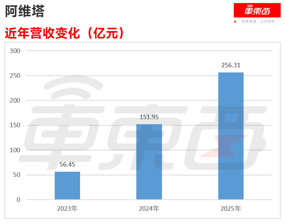 重庆造车新势力再递表港交所！今年前5月卖车2万辆，三年烧掉112亿
