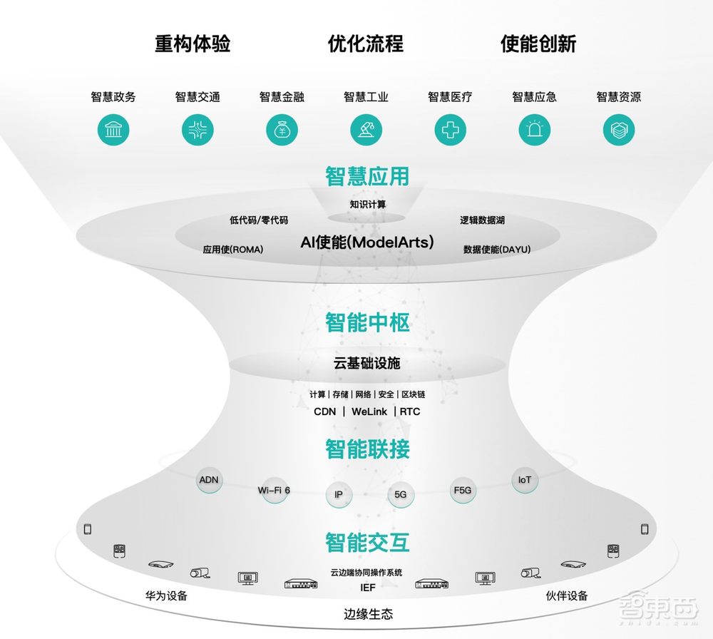 华为云发布AI赋能智慧城市白皮书！解读盘古大模型三大设计准则