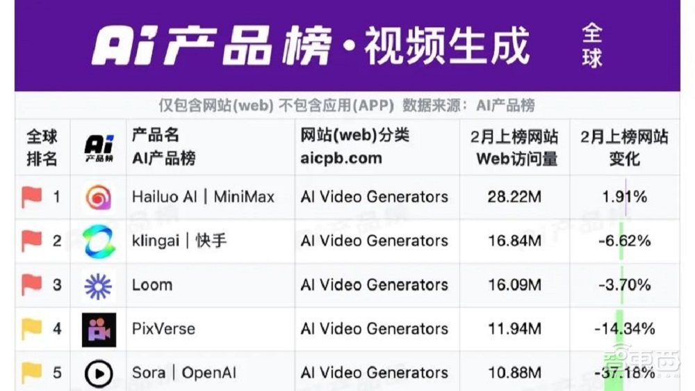 首家卖身的AI视频创企出现！融资碰壁，CTO出走