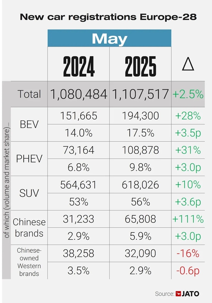 中国车企攻入欧洲！比亚迪猛增4倍，吉利上汽冲上月销前十