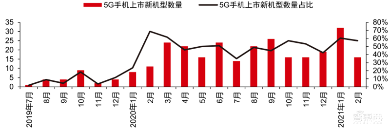 最新手机市场真相,芯片荒持续,小米5G份额登顶 | 智东西内参