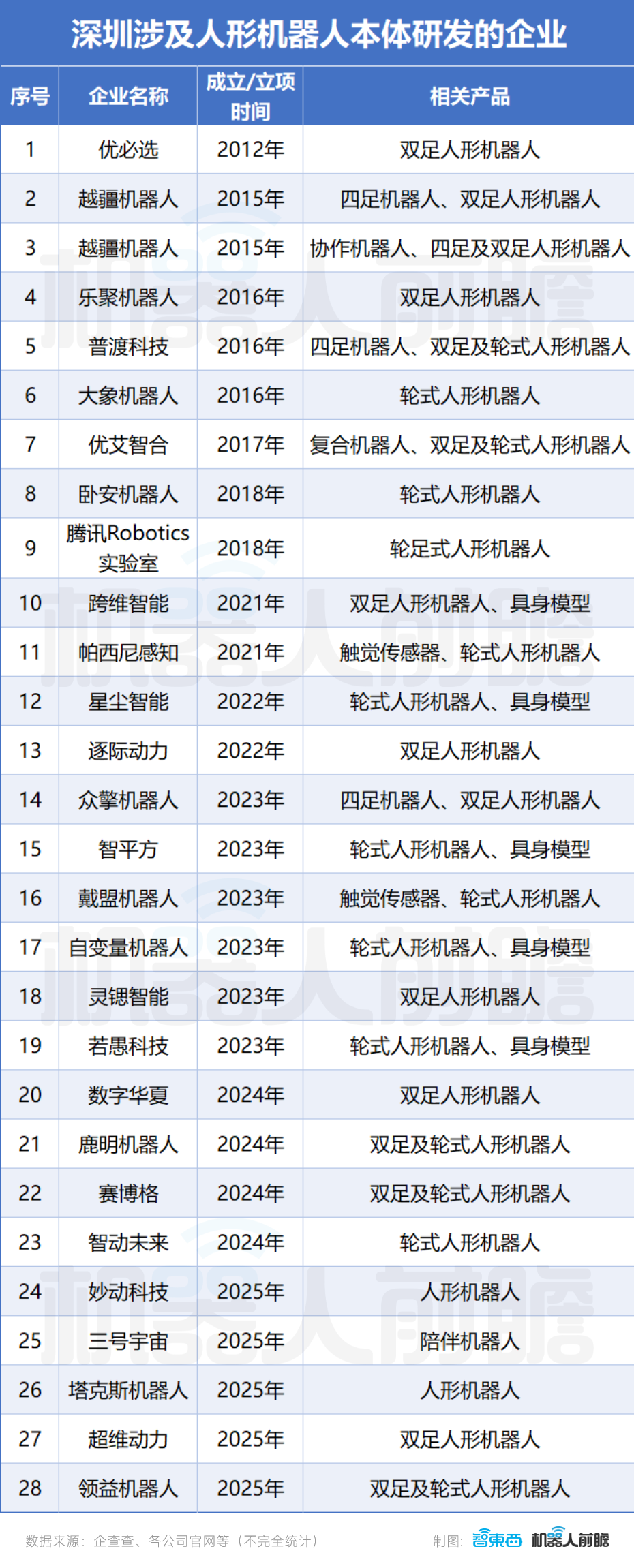 中国人形机器人疯狂生长：超140家公司，6家百亿独角兽，30家冲IPO